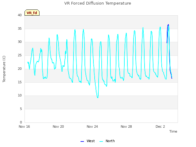 Explore the graph:VR Forced Diffusion Temperature in a new window