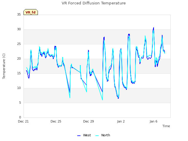 Explore the graph:VR Forced Diffusion Temperature in a new window
