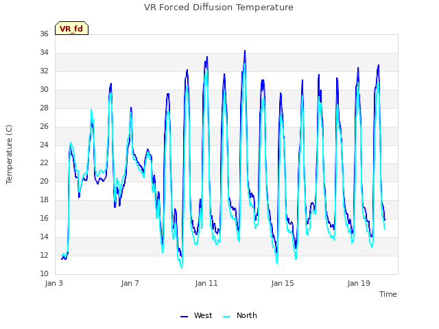 Explore the graph:VR Forced Diffusion Temperature in a new window