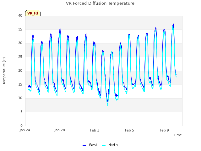 Explore the graph:VR Forced Diffusion Temperature in a new window