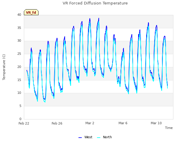 Explore the graph:VR Forced Diffusion Temperature in a new window