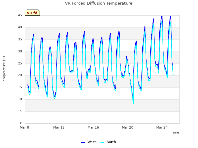 Explore the graph:VR Forced Diffusion Temperature in a new window