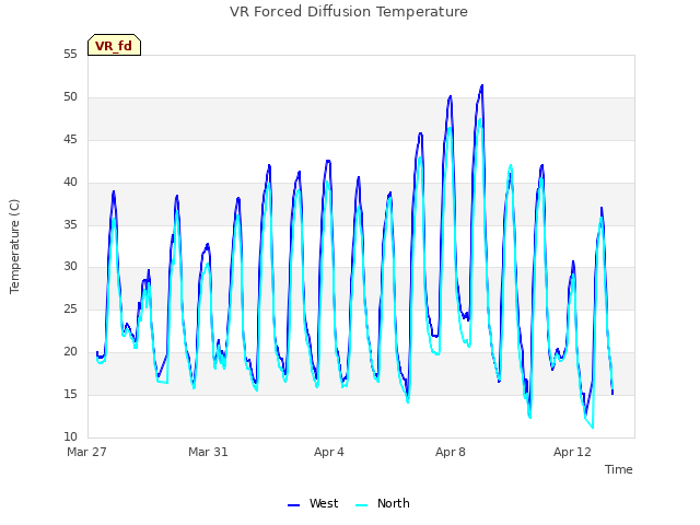 Explore the graph:VR Forced Diffusion Temperature in a new window