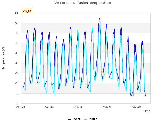 Explore the graph:VR Forced Diffusion Temperature in a new window