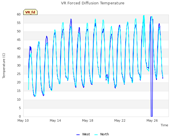 Explore the graph:VR Forced Diffusion Temperature in a new window