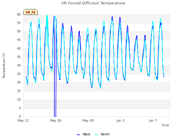 Explore the graph:VR Forced Diffusion Temperature in a new window