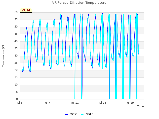 Explore the graph:VR Forced Diffusion Temperature in a new window