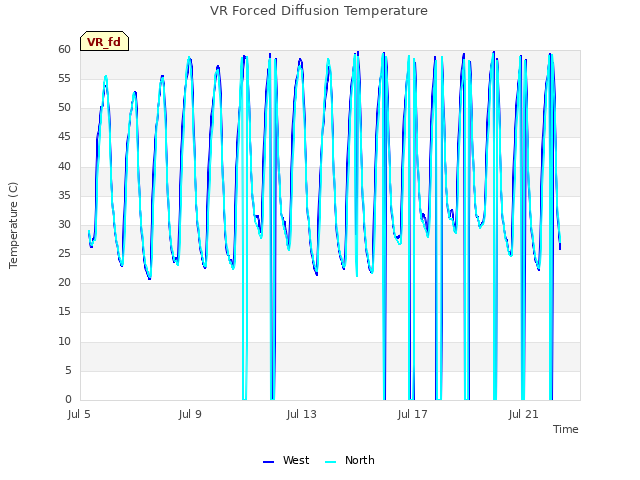 Explore the graph:VR Forced Diffusion Temperature in a new window