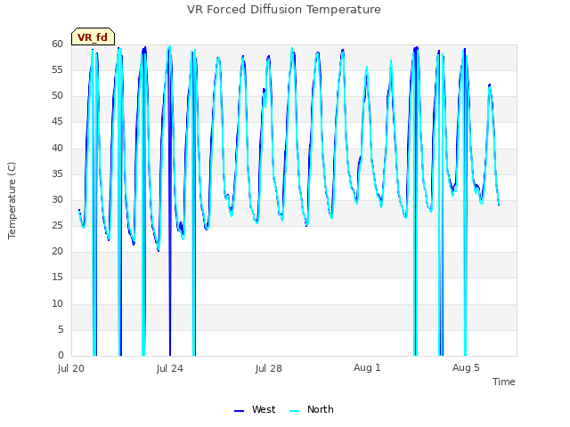 Explore the graph:VR Forced Diffusion Temperature in a new window