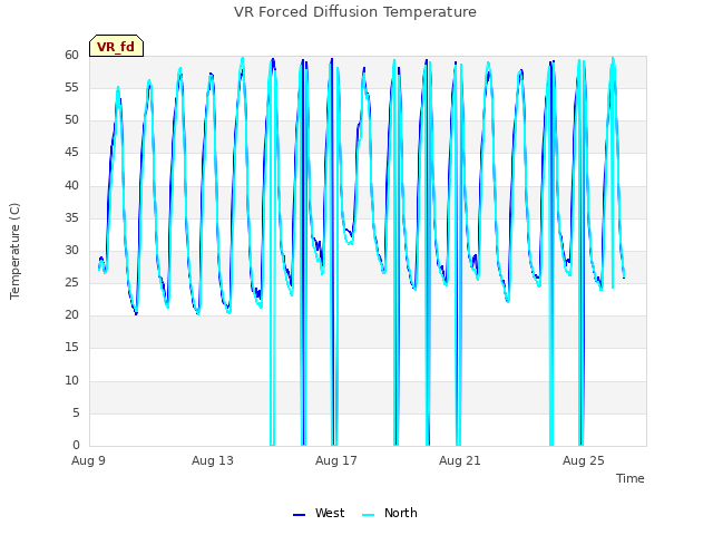 Explore the graph:VR Forced Diffusion Temperature in a new window