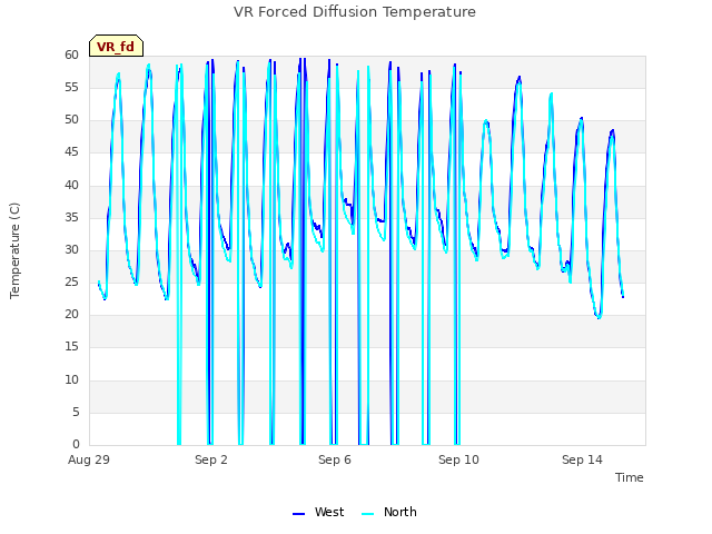 Explore the graph:VR Forced Diffusion Temperature in a new window