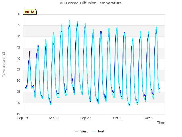 Explore the graph:VR Forced Diffusion Temperature in a new window