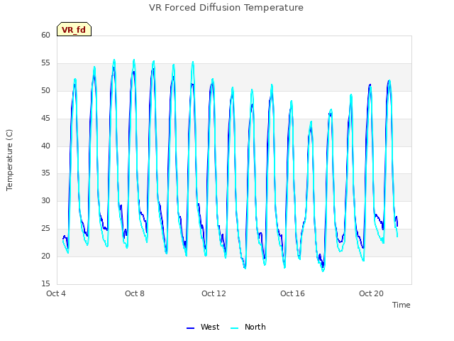 Explore the graph:VR Forced Diffusion Temperature in a new window