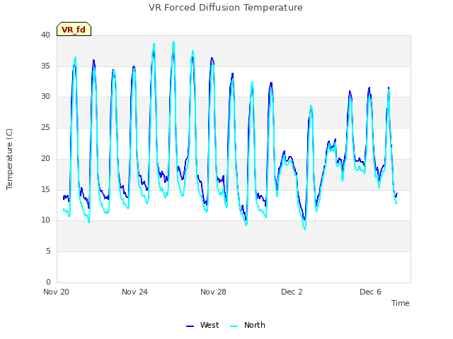 Explore the graph:VR Forced Diffusion Temperature in a new window