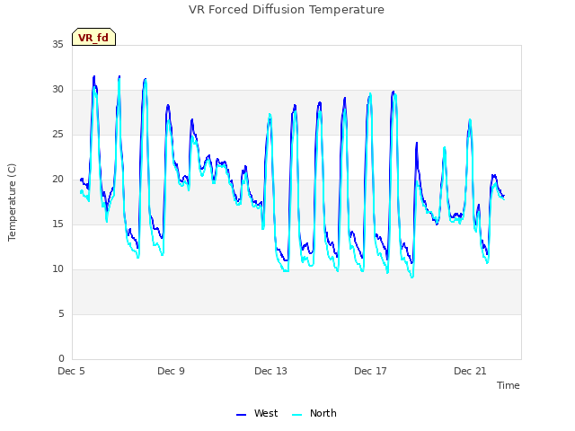 Explore the graph:VR Forced Diffusion Temperature in a new window