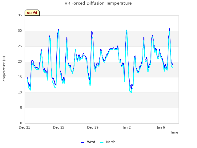 Explore the graph:VR Forced Diffusion Temperature in a new window