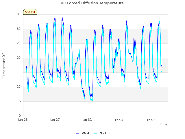 Explore the graph:VR Forced Diffusion Temperature in a new window