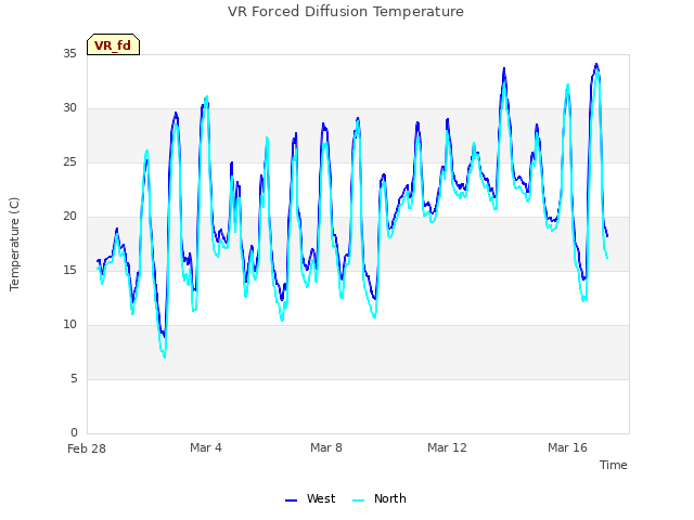 Explore the graph:VR Forced Diffusion Temperature in a new window