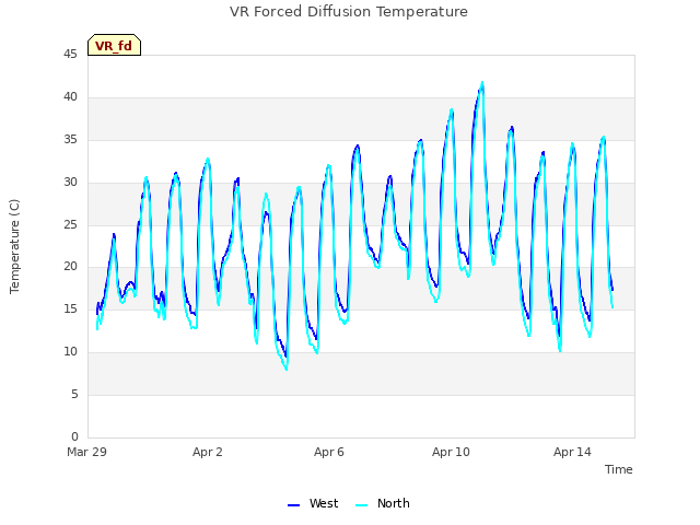 Explore the graph:VR Forced Diffusion Temperature in a new window