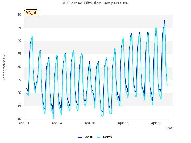 Explore the graph:VR Forced Diffusion Temperature in a new window