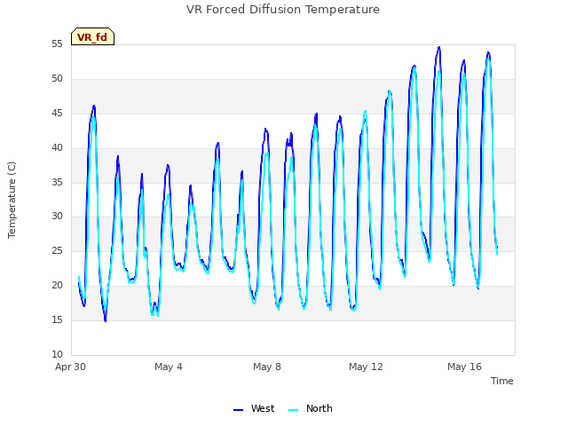 Explore the graph:VR Forced Diffusion Temperature in a new window