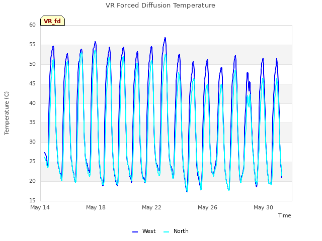 Explore the graph:VR Forced Diffusion Temperature in a new window