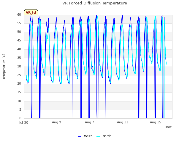 Explore the graph:VR Forced Diffusion Temperature in a new window