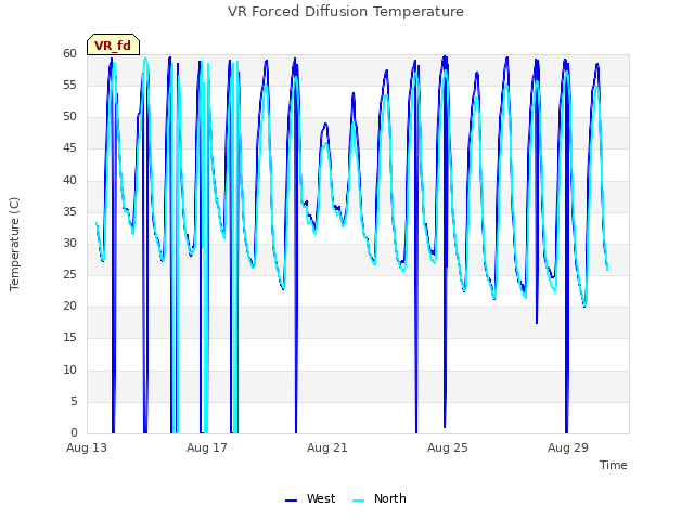 Explore the graph:VR Forced Diffusion Temperature in a new window