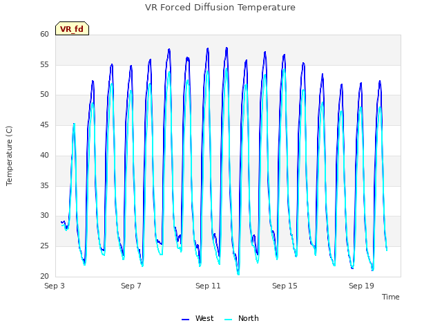 Explore the graph:VR Forced Diffusion Temperature in a new window