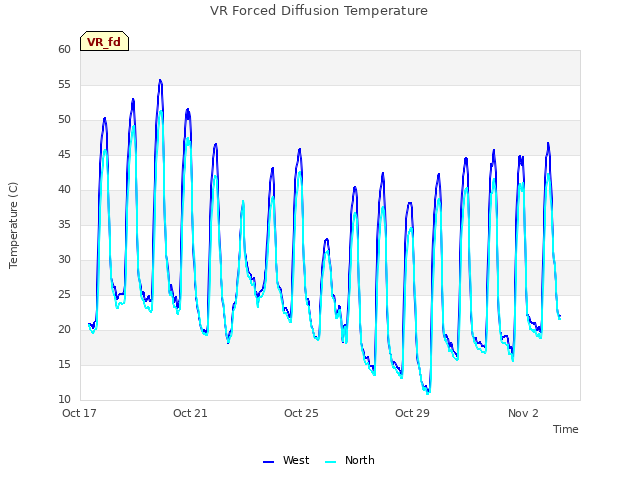 Explore the graph:VR Forced Diffusion Temperature in a new window