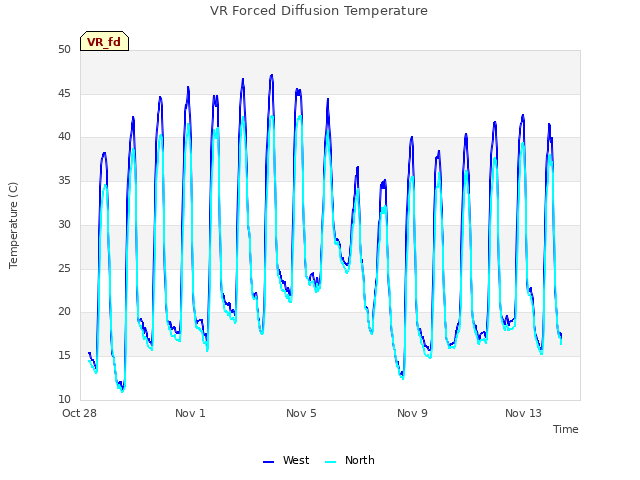 Explore the graph:VR Forced Diffusion Temperature in a new window