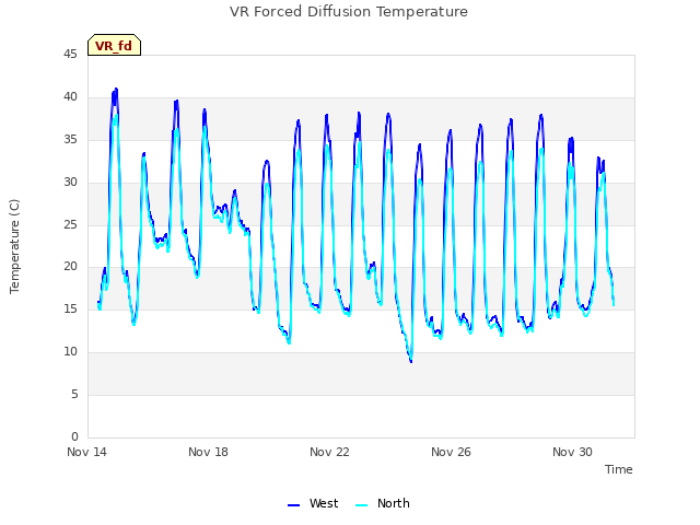 Explore the graph:VR Forced Diffusion Temperature in a new window