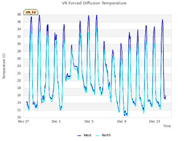 Explore the graph:VR Forced Diffusion Temperature in a new window