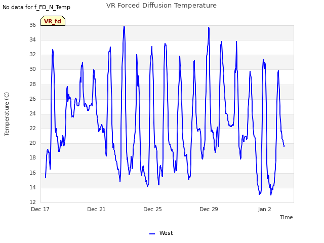 Explore the graph:VR Forced Diffusion Temperature in a new window