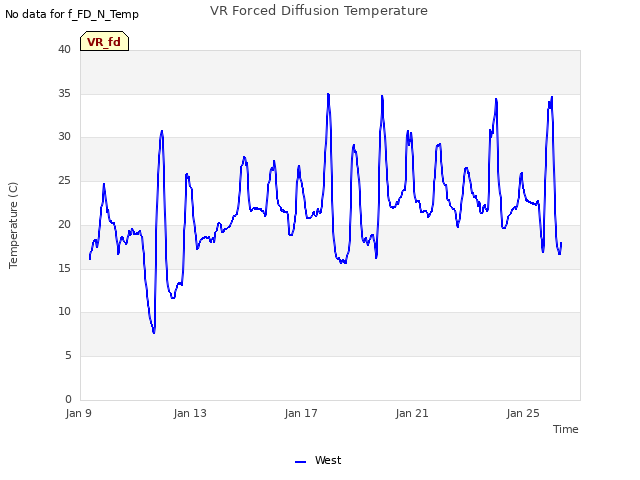 Explore the graph:VR Forced Diffusion Temperature in a new window