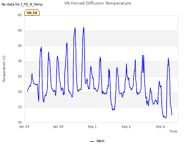 Explore the graph:VR Forced Diffusion Temperature in a new window