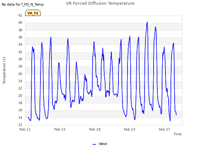 Explore the graph:VR Forced Diffusion Temperature in a new window