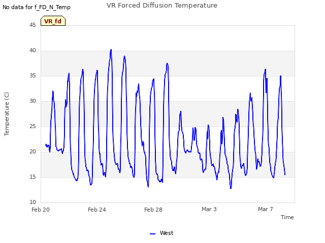 Explore the graph:VR Forced Diffusion Temperature in a new window