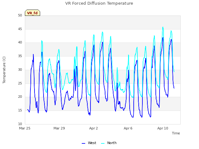 Explore the graph:VR Forced Diffusion Temperature in a new window