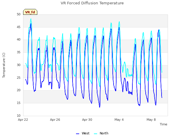 Explore the graph:VR Forced Diffusion Temperature in a new window