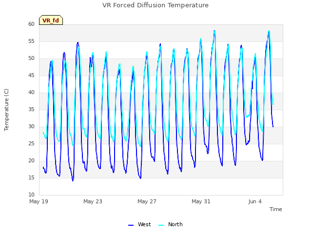 Explore the graph:VR Forced Diffusion Temperature in a new window