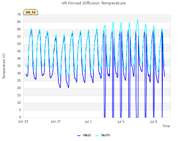 Explore the graph:VR Forced Diffusion Temperature in a new window