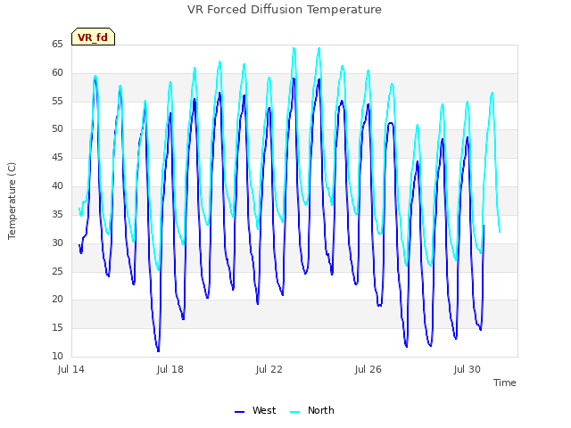 Explore the graph:VR Forced Diffusion Temperature in a new window