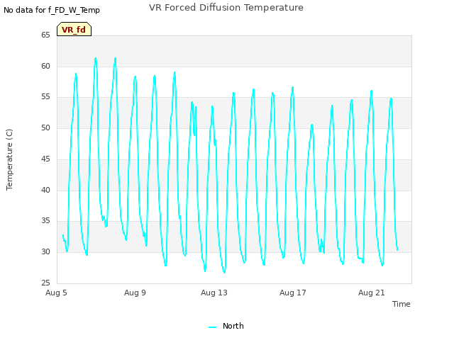 Explore the graph:VR Forced Diffusion Temperature in a new window