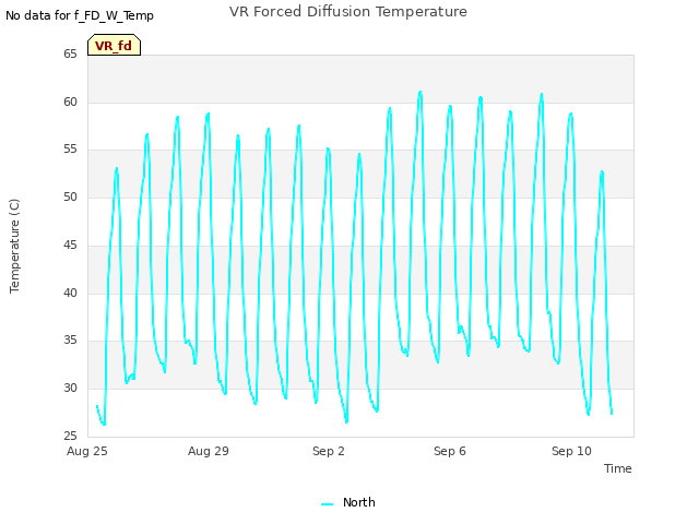 Explore the graph:VR Forced Diffusion Temperature in a new window