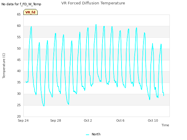 Explore the graph:VR Forced Diffusion Temperature in a new window