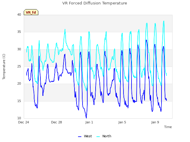 Explore the graph:VR Forced Diffusion Temperature in a new window