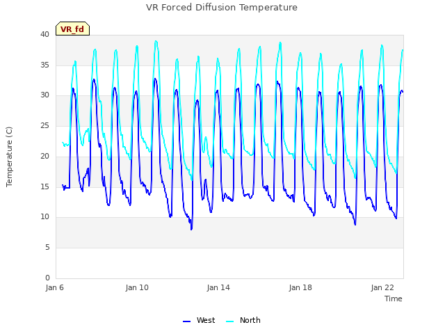 Explore the graph:VR Forced Diffusion Temperature in a new window