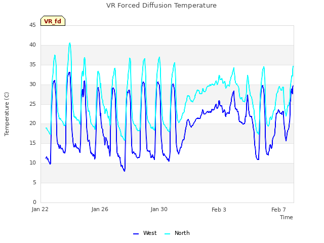 Explore the graph:VR Forced Diffusion Temperature in a new window