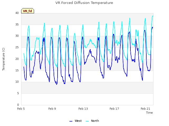 Explore the graph:VR Forced Diffusion Temperature in a new window